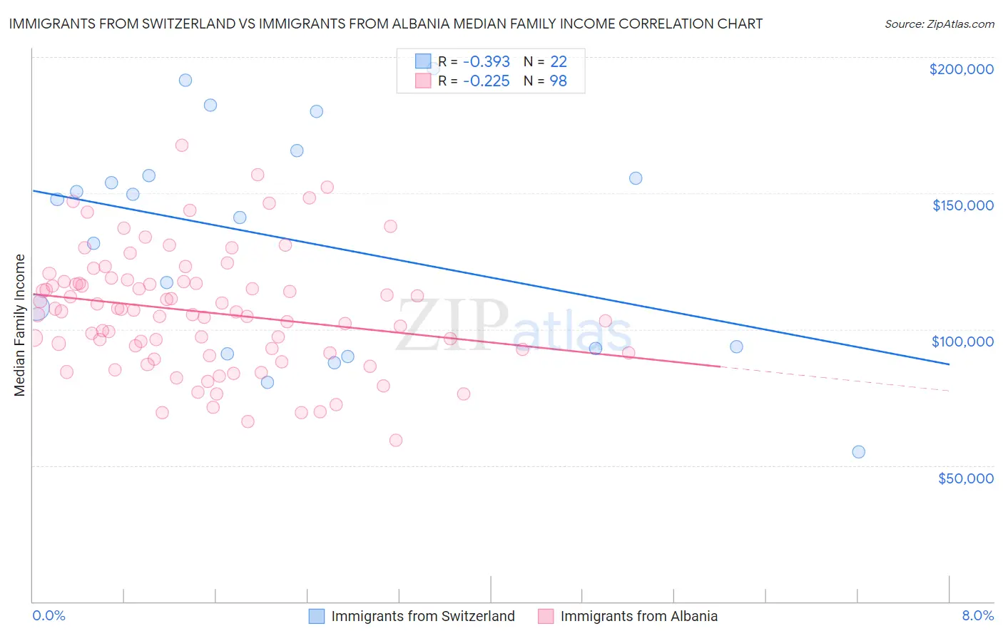 Immigrants from Switzerland vs Immigrants from Albania Median Family Income
