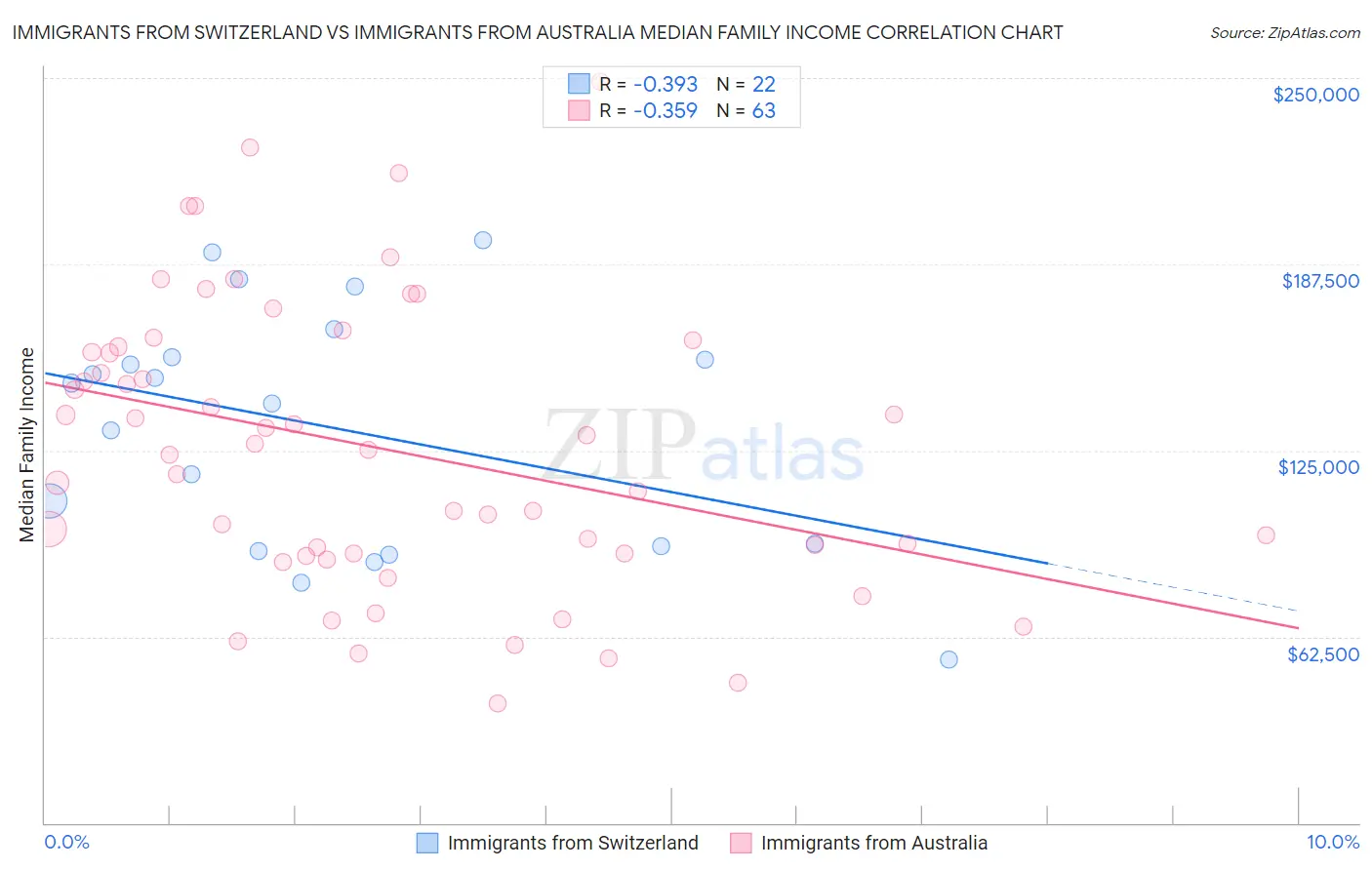 Immigrants from Switzerland vs Immigrants from Australia Median Family Income