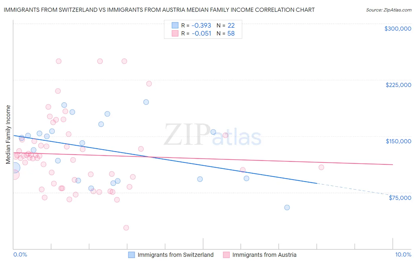 Immigrants from Switzerland vs Immigrants from Austria Median Family Income