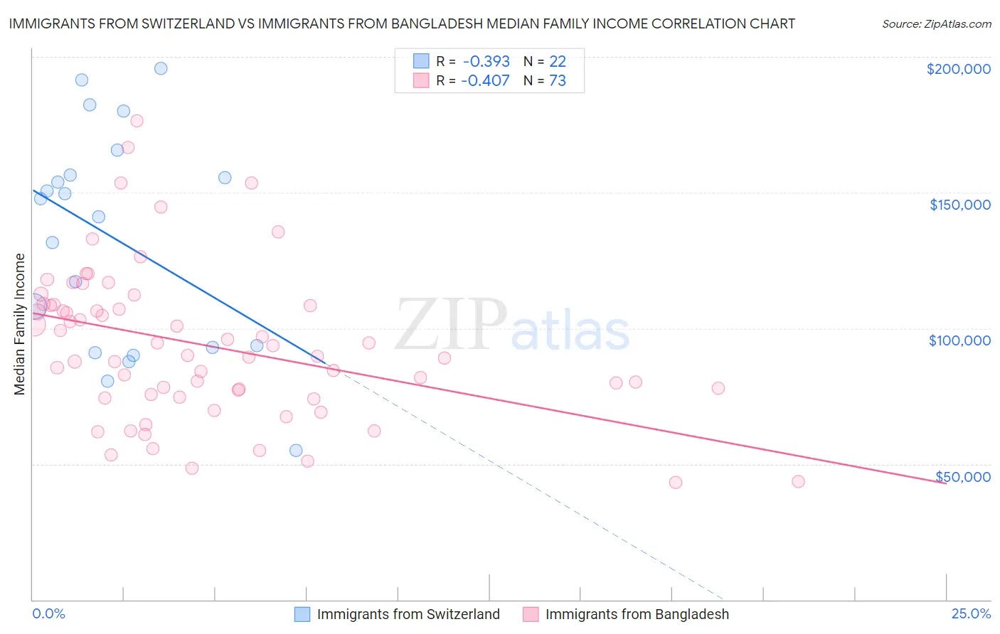 Immigrants from Switzerland vs Immigrants from Bangladesh Median Family Income