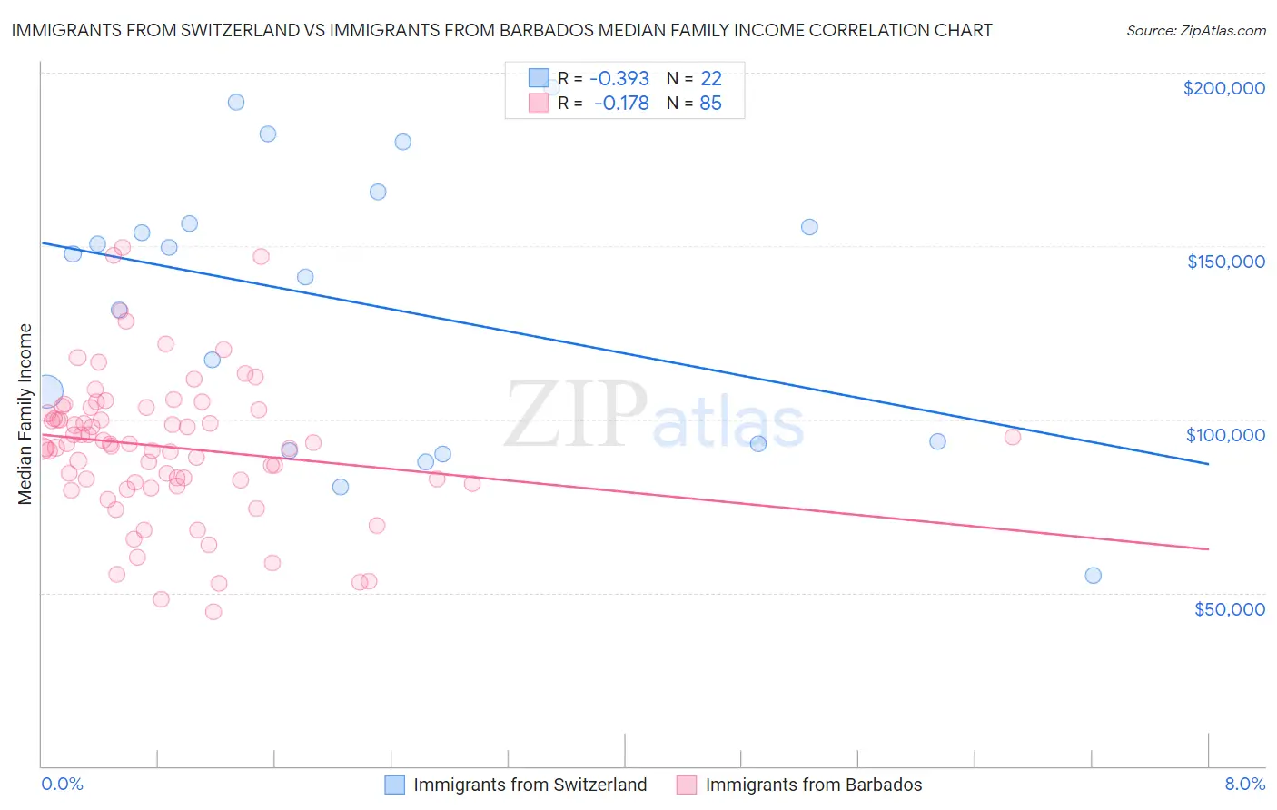 Immigrants from Switzerland vs Immigrants from Barbados Median Family Income
