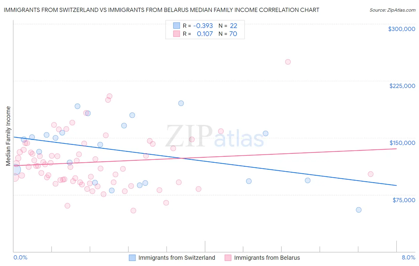 Immigrants from Switzerland vs Immigrants from Belarus Median Family Income