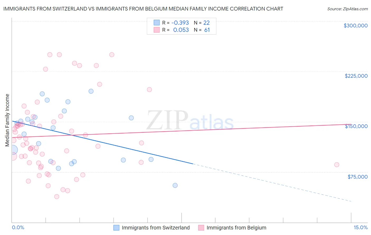 Immigrants from Switzerland vs Immigrants from Belgium Median Family Income
