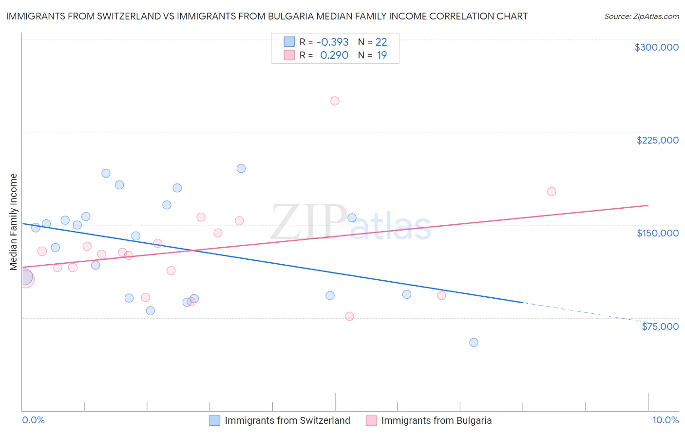 Immigrants from Switzerland vs Immigrants from Bulgaria Median Family Income
