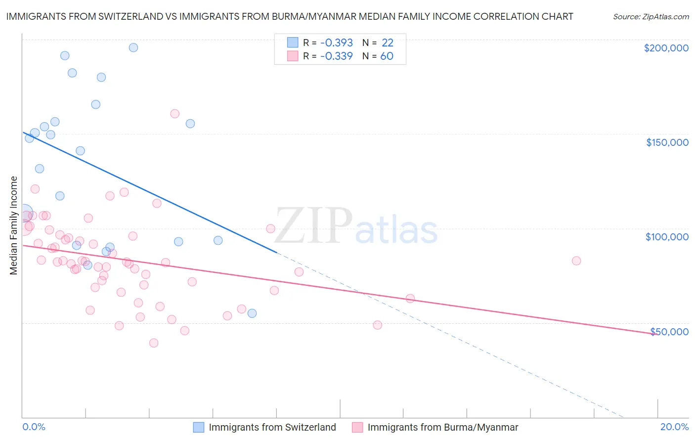 Immigrants from Switzerland vs Immigrants from Burma/Myanmar Median Family Income