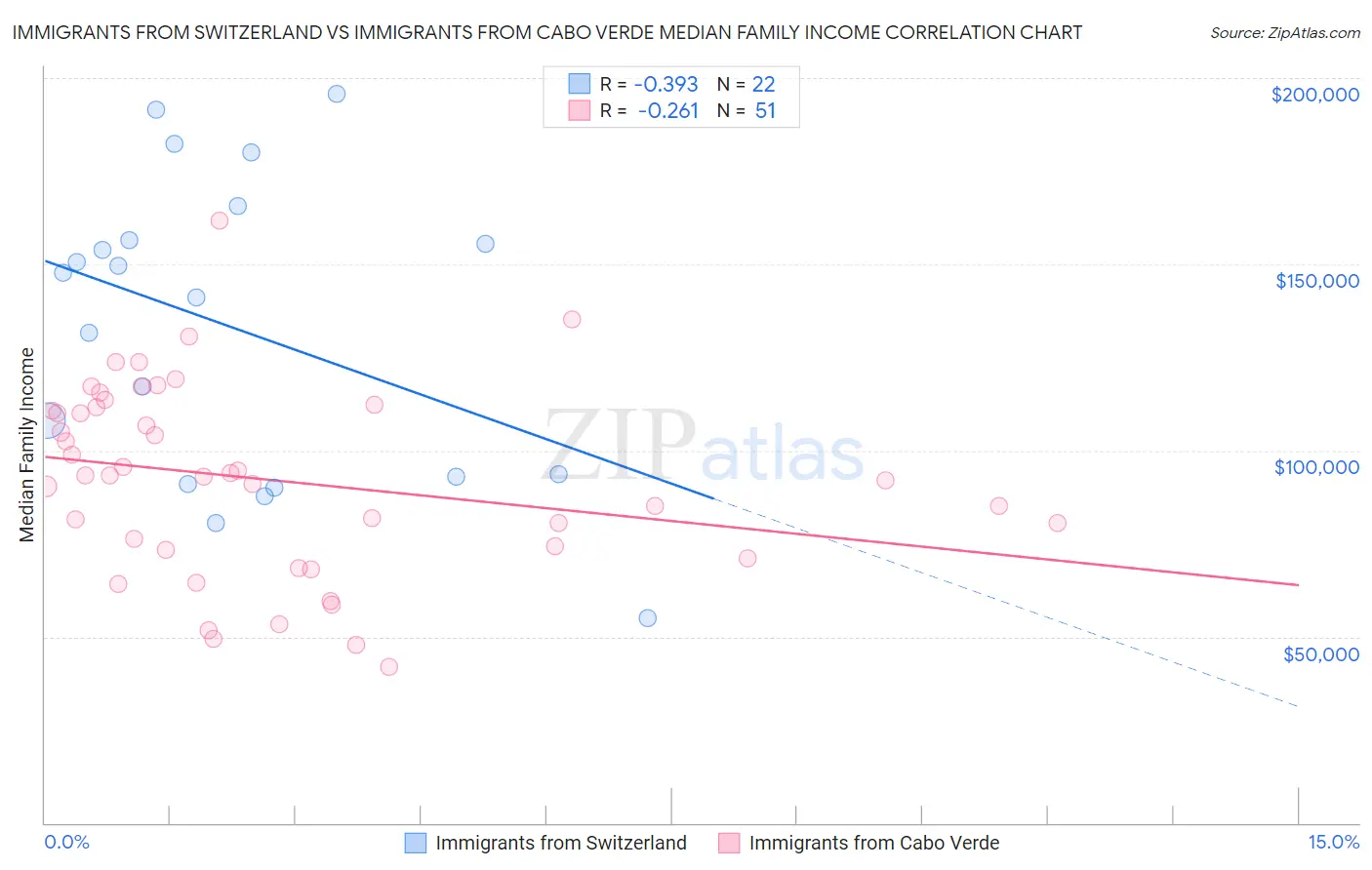 Immigrants from Switzerland vs Immigrants from Cabo Verde Median Family Income