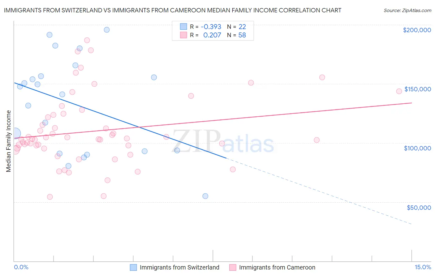 Immigrants from Switzerland vs Immigrants from Cameroon Median Family Income