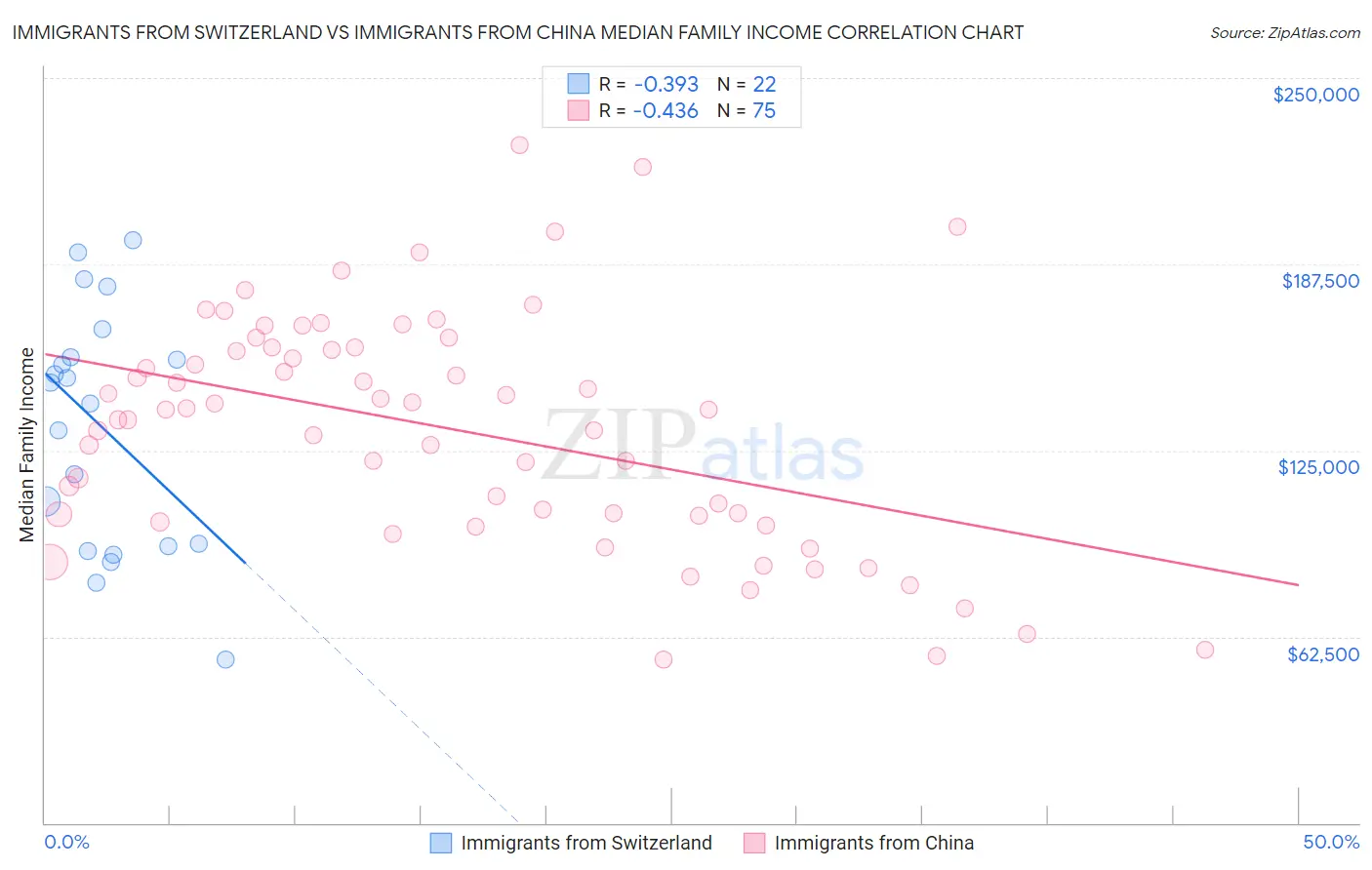 Immigrants from Switzerland vs Immigrants from China Median Family Income