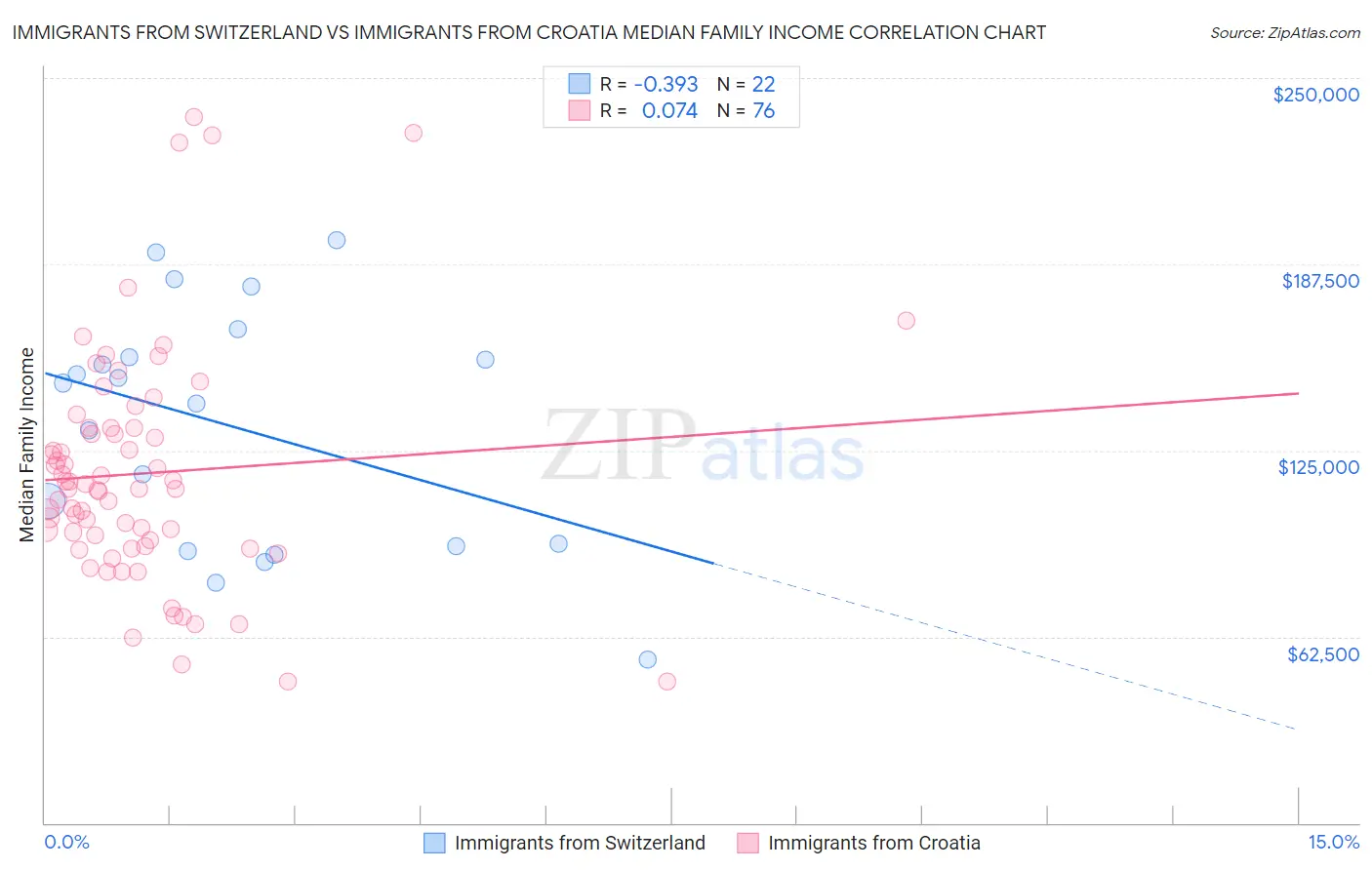 Immigrants from Switzerland vs Immigrants from Croatia Median Family Income