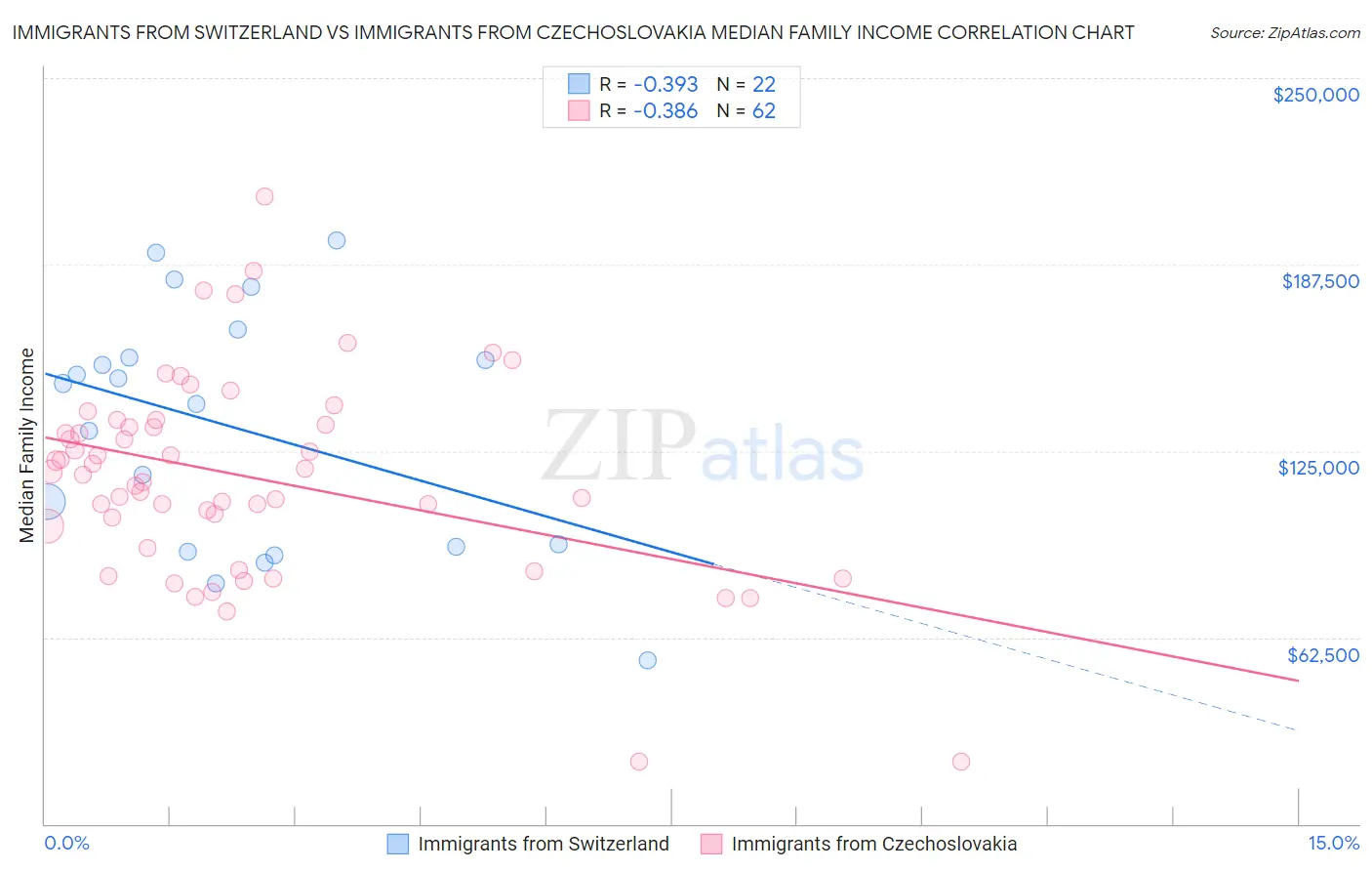 Immigrants from Switzerland vs Immigrants from Czechoslovakia Median Family Income