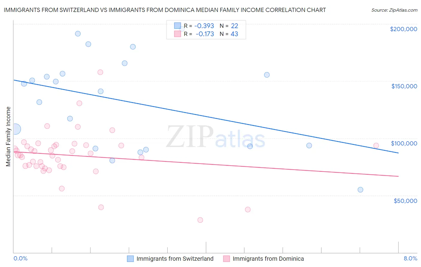 Immigrants from Switzerland vs Immigrants from Dominica Median Family Income