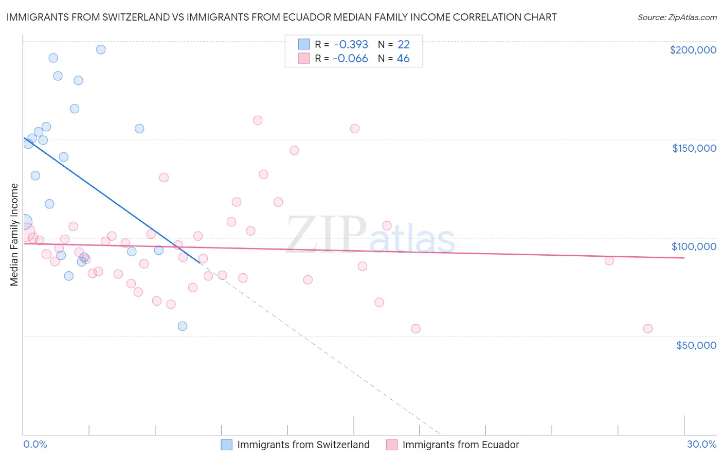 Immigrants from Switzerland vs Immigrants from Ecuador Median Family Income
