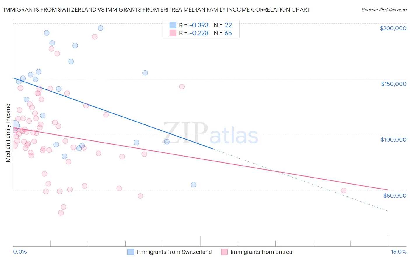 Immigrants from Switzerland vs Immigrants from Eritrea Median Family Income