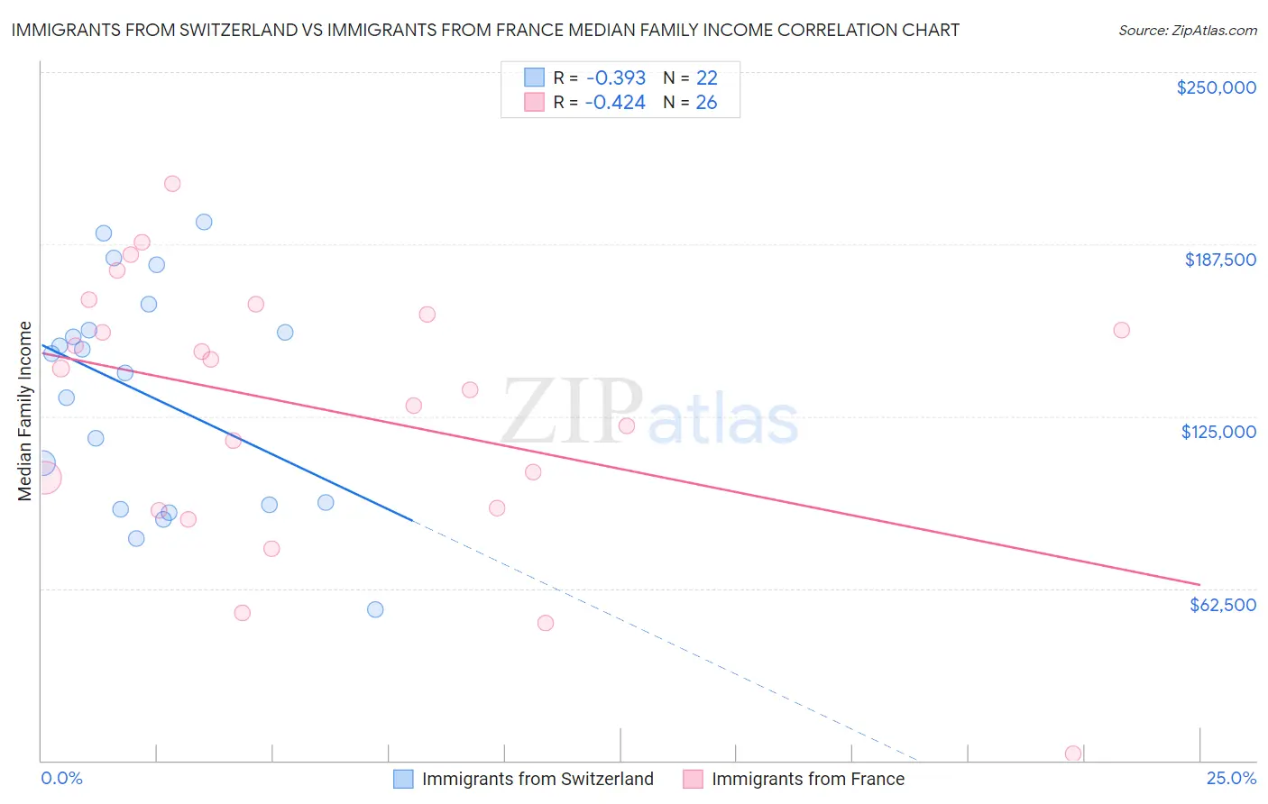 Immigrants from Switzerland vs Immigrants from France Median Family Income