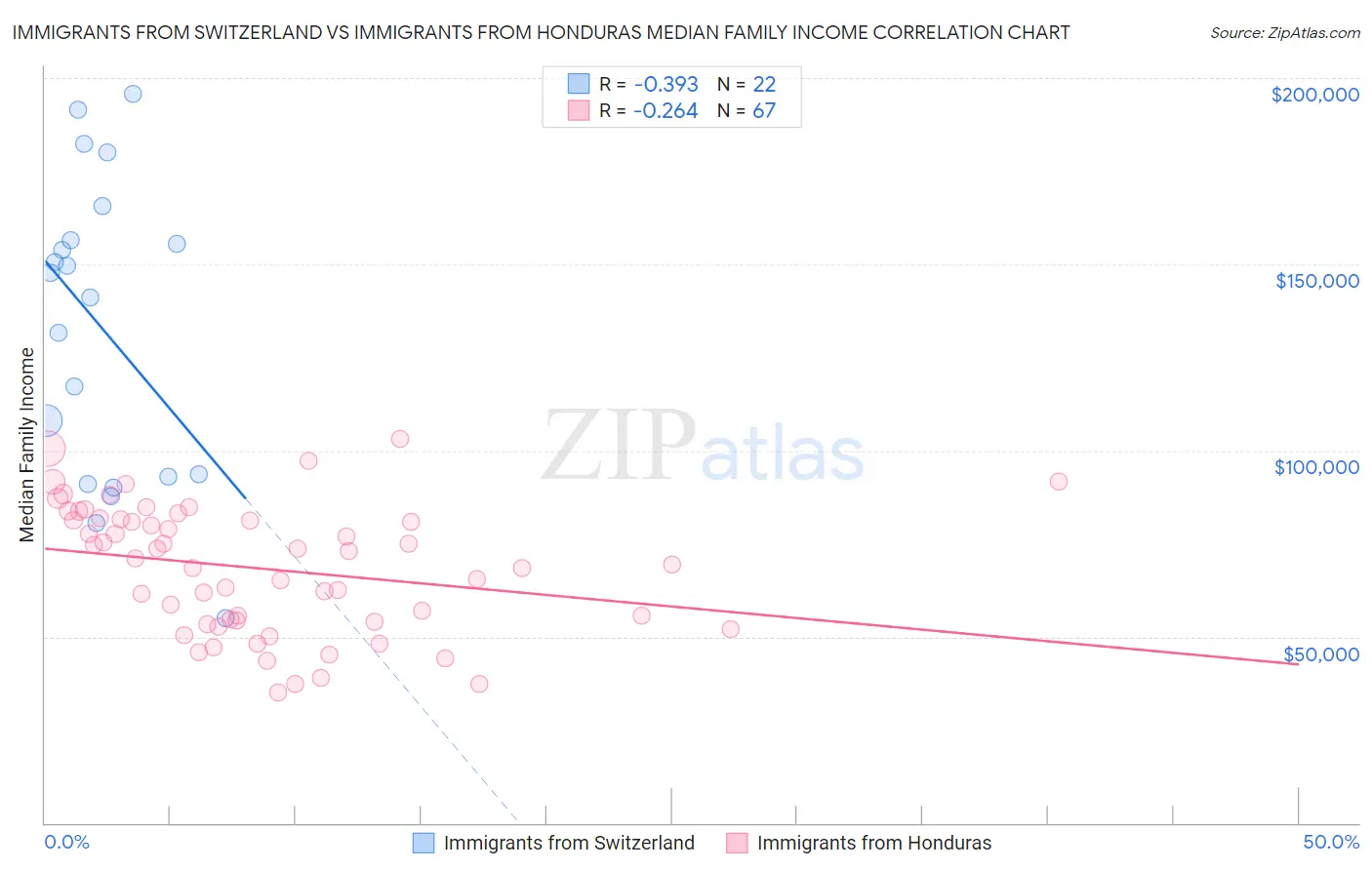 Immigrants from Switzerland vs Immigrants from Honduras Median Family Income