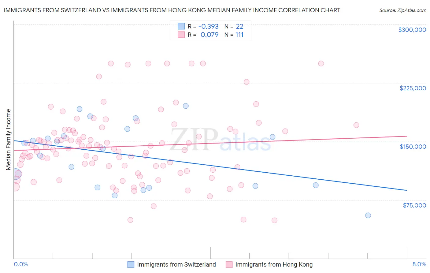 Immigrants from Switzerland vs Immigrants from Hong Kong Median Family Income