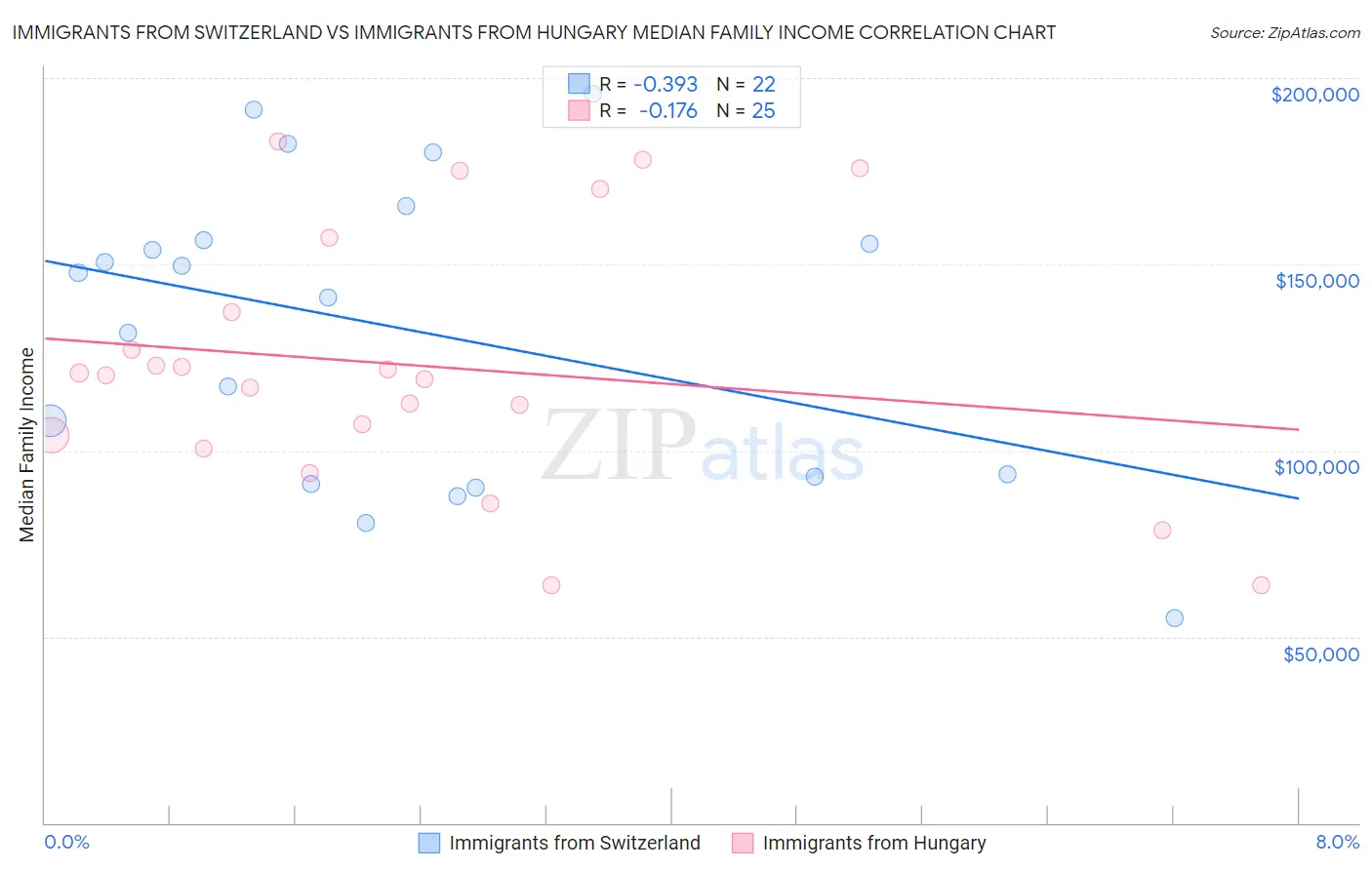 Immigrants from Switzerland vs Immigrants from Hungary Median Family Income