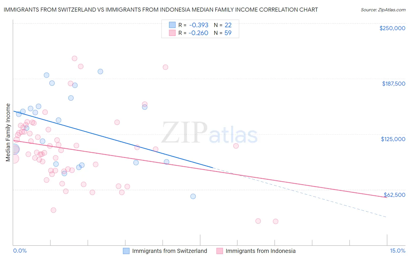 Immigrants from Switzerland vs Immigrants from Indonesia Median Family Income