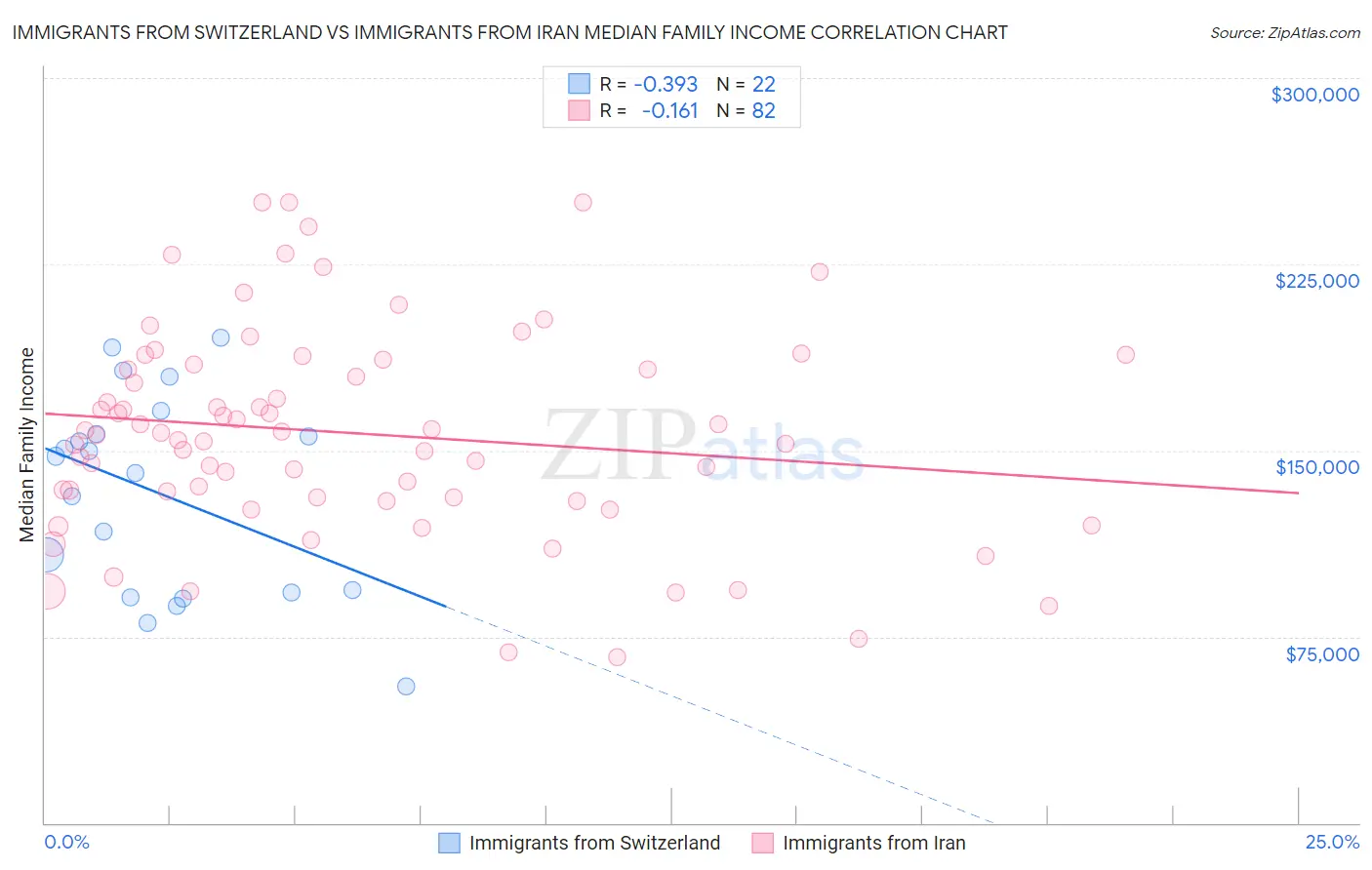 Immigrants from Switzerland vs Immigrants from Iran Median Family Income