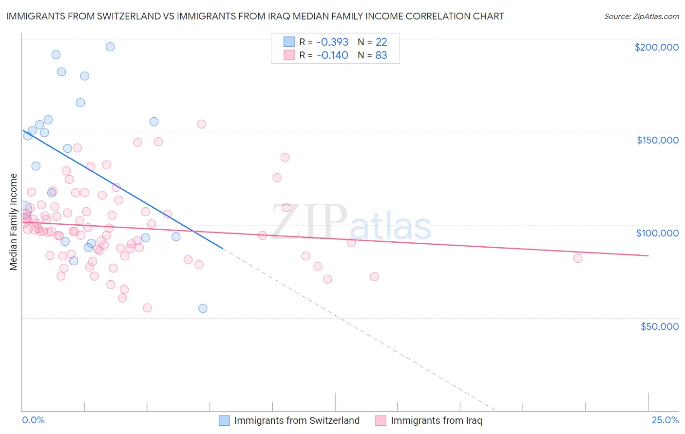 Immigrants from Switzerland vs Immigrants from Iraq Median Family Income