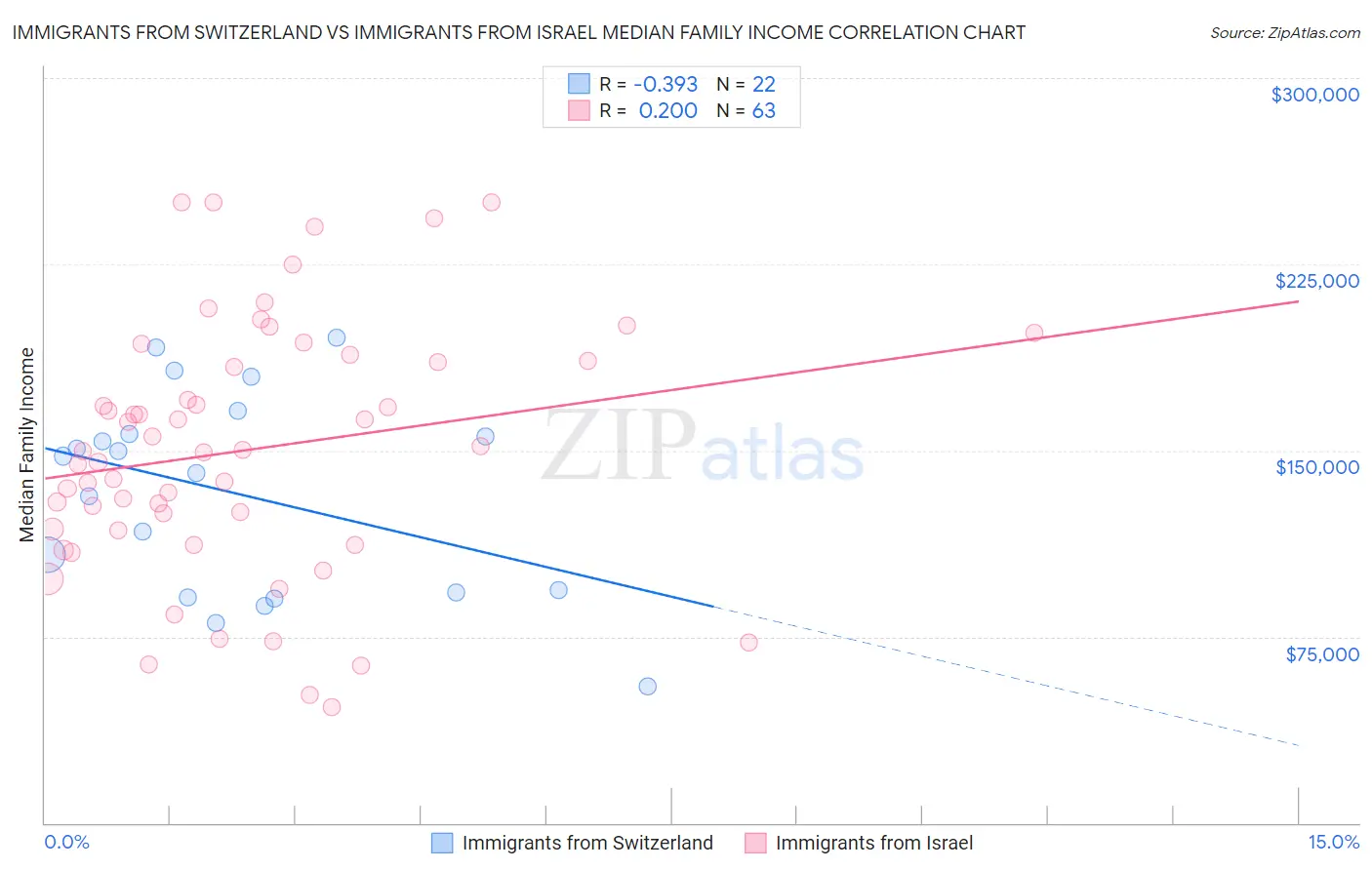 Immigrants from Switzerland vs Immigrants from Israel Median Family Income