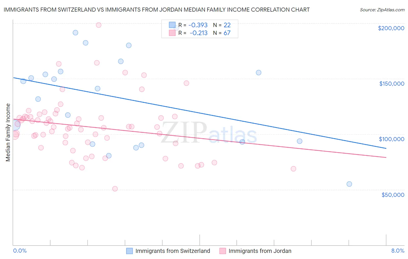 Immigrants from Switzerland vs Immigrants from Jordan Median Family Income
