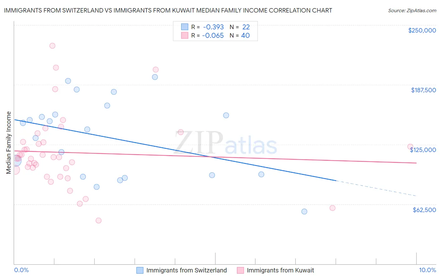 Immigrants from Switzerland vs Immigrants from Kuwait Median Family Income