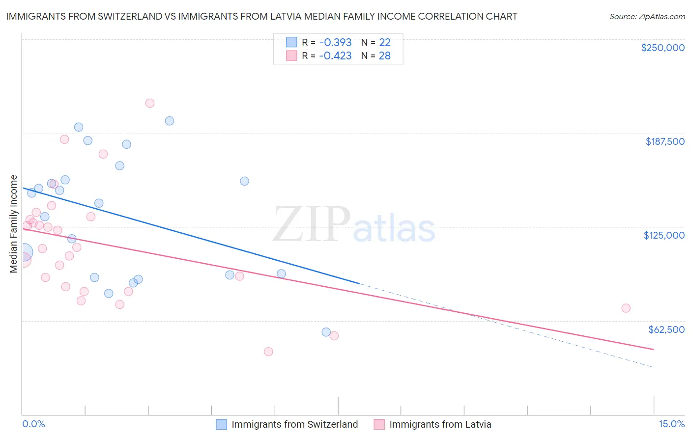 Immigrants from Switzerland vs Immigrants from Latvia Median Family Income
