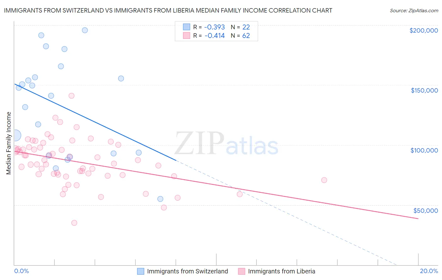 Immigrants from Switzerland vs Immigrants from Liberia Median Family Income