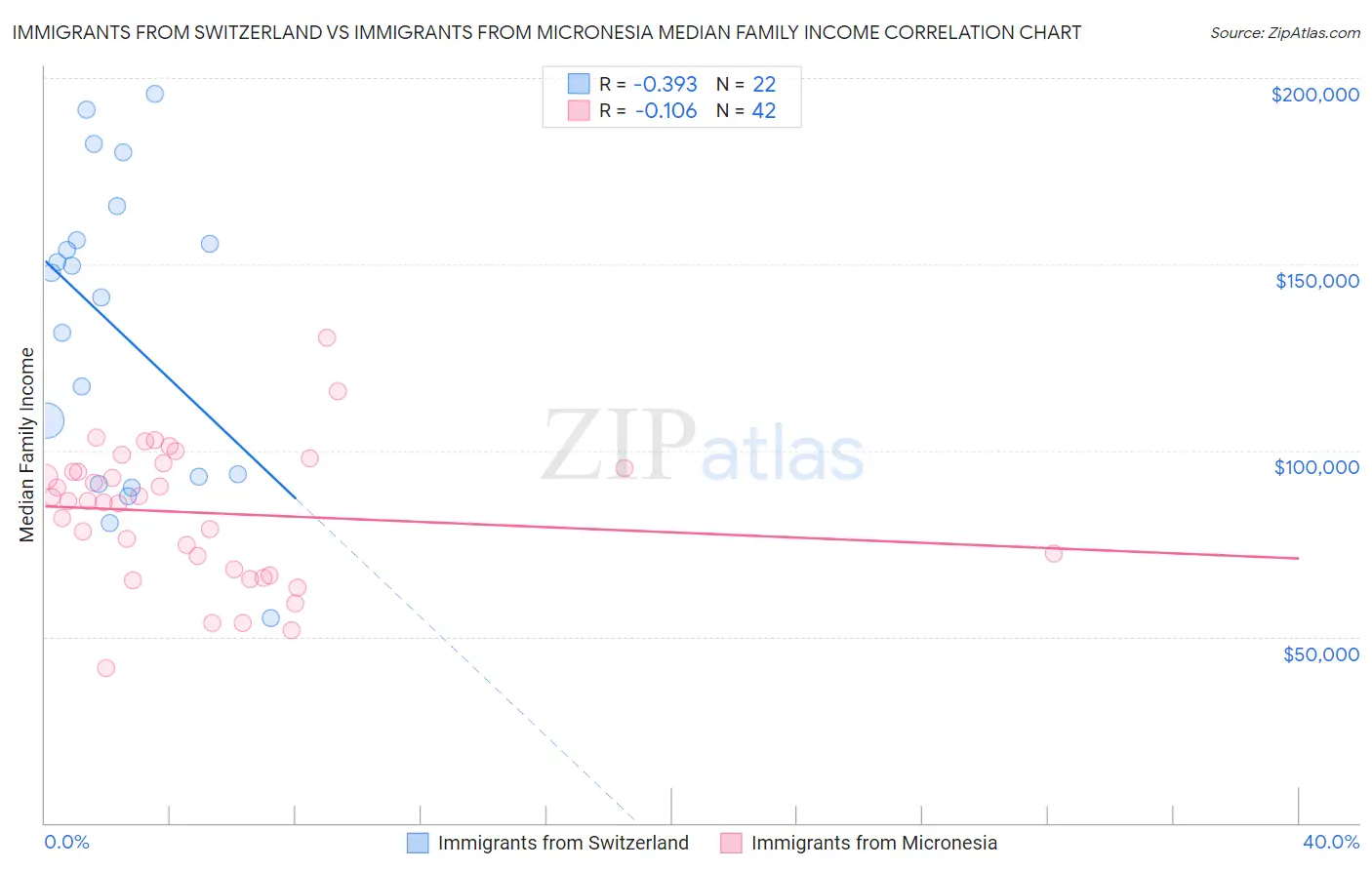 Immigrants from Switzerland vs Immigrants from Micronesia Median Family Income