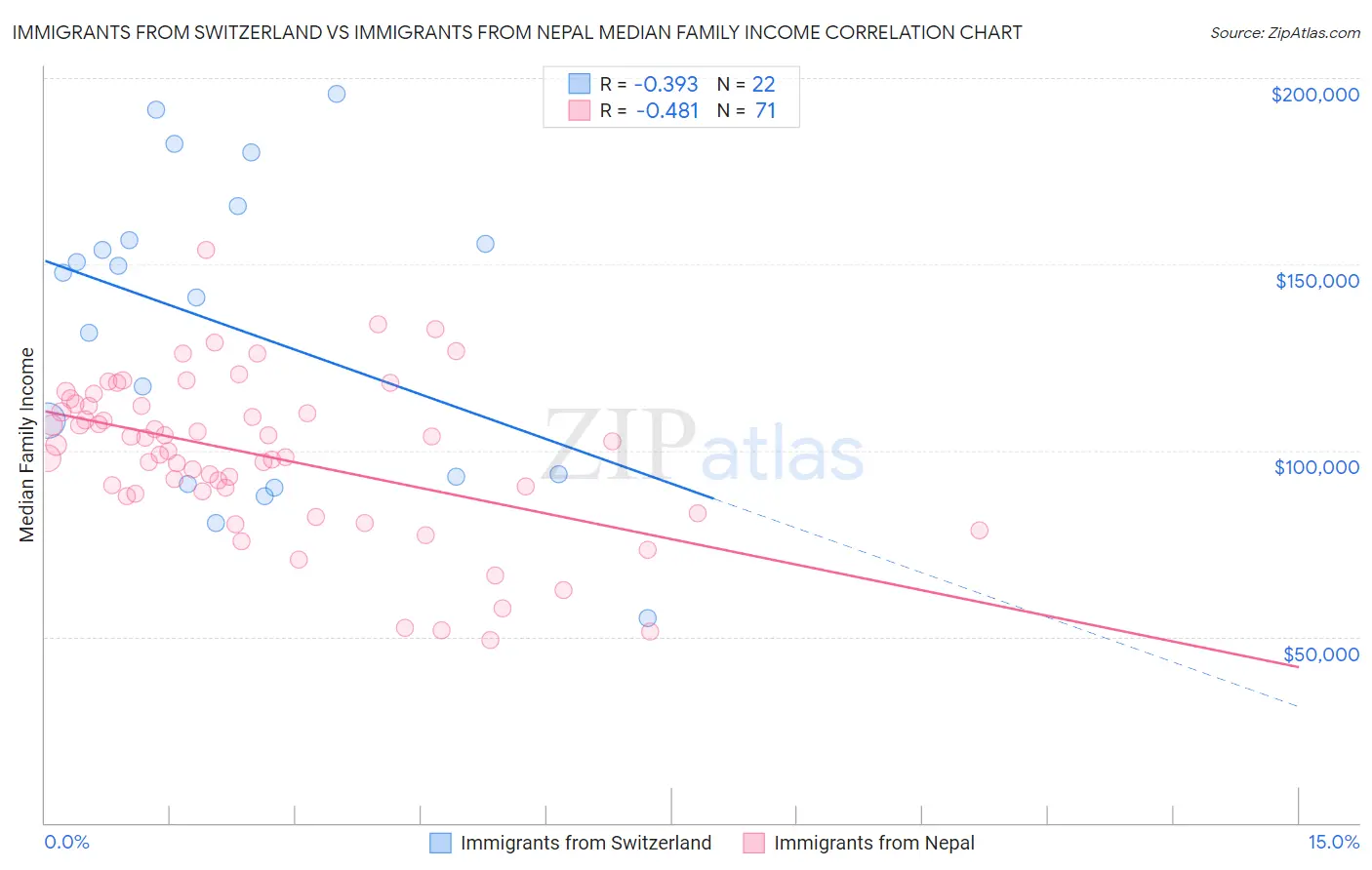 Immigrants from Switzerland vs Immigrants from Nepal Median Family Income