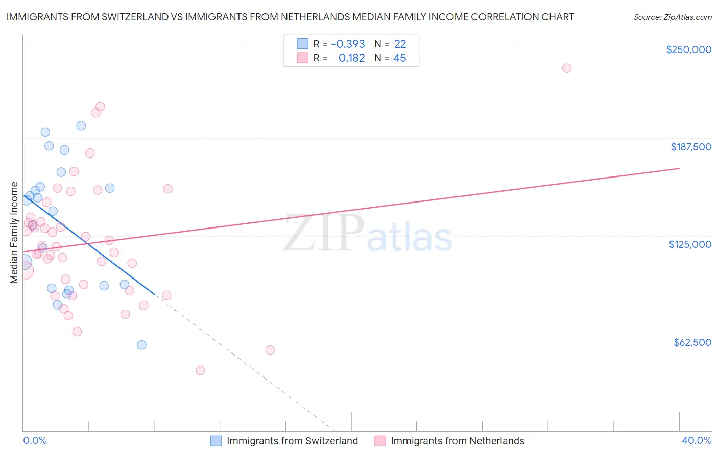 Immigrants from Switzerland vs Immigrants from Netherlands Median Family Income