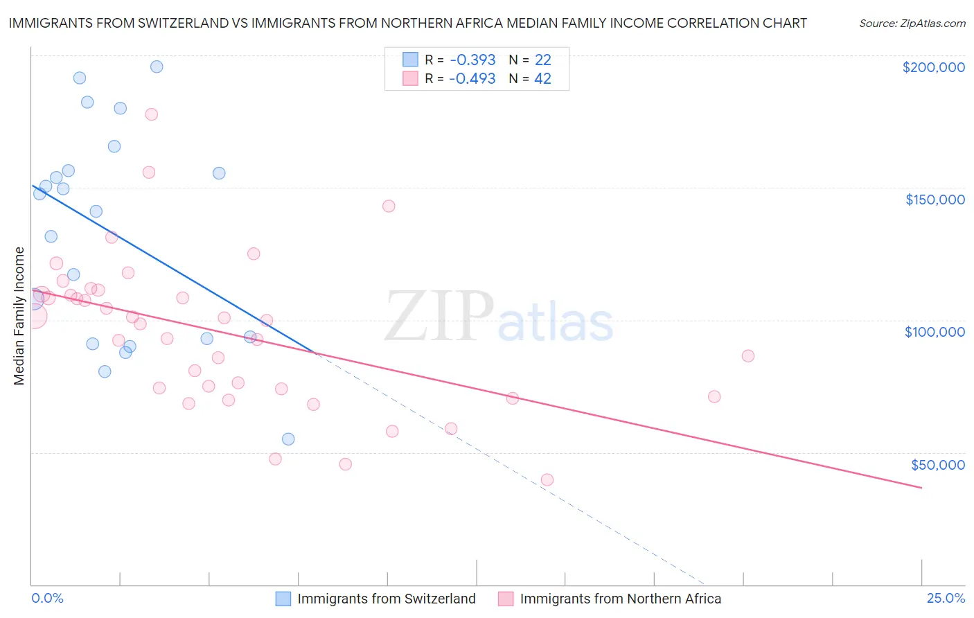 Immigrants from Switzerland vs Immigrants from Northern Africa Median Family Income