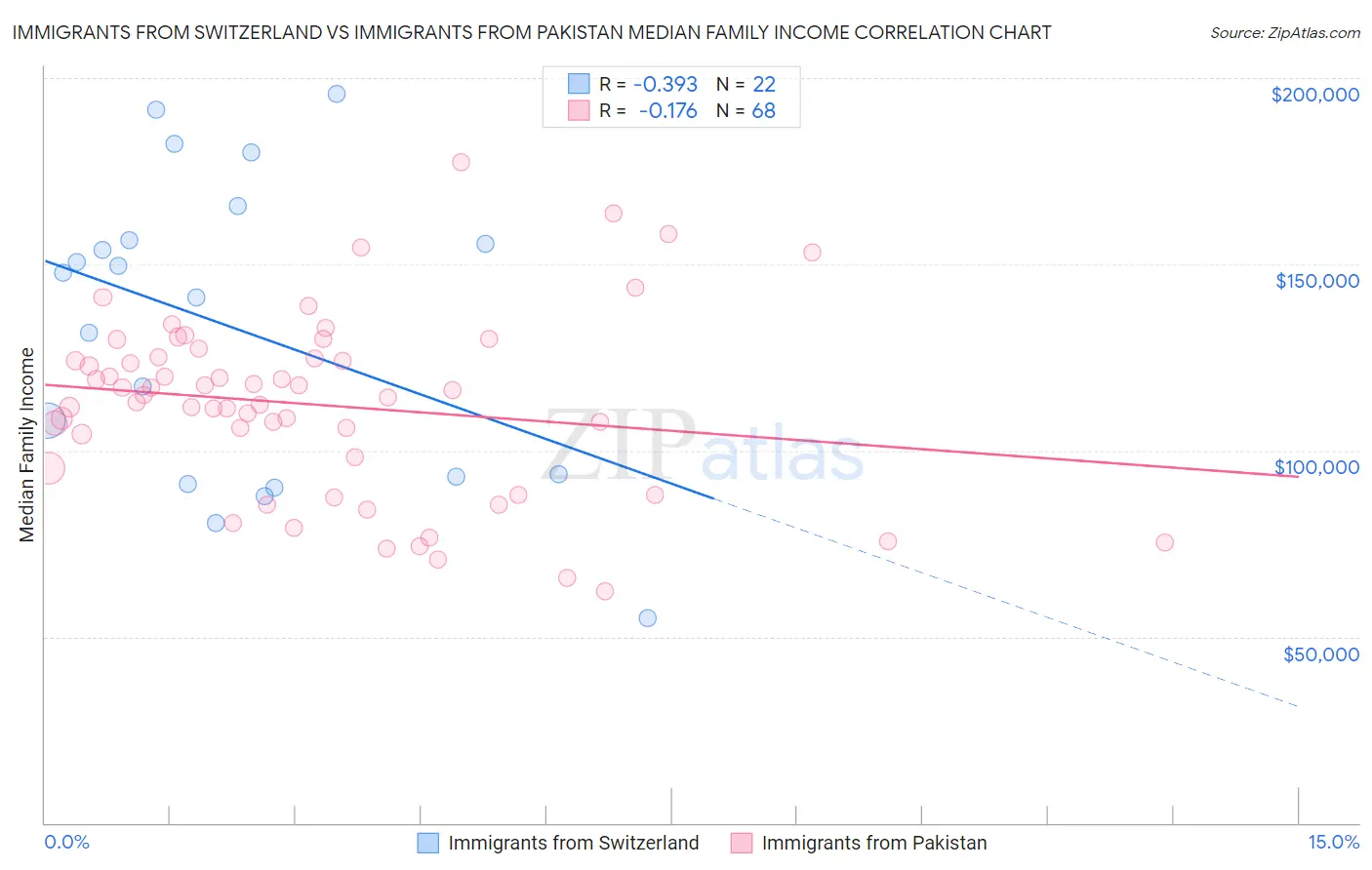 Immigrants from Switzerland vs Immigrants from Pakistan Median Family Income