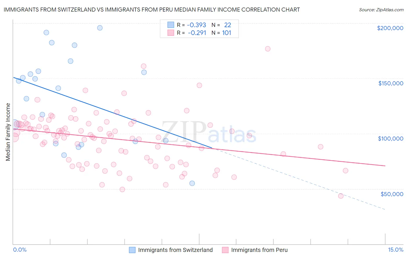 Immigrants from Switzerland vs Immigrants from Peru Median Family Income