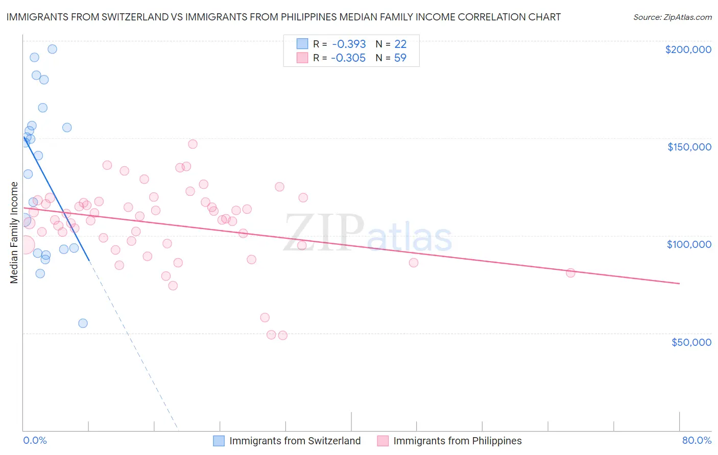 Immigrants from Switzerland vs Immigrants from Philippines Median Family Income