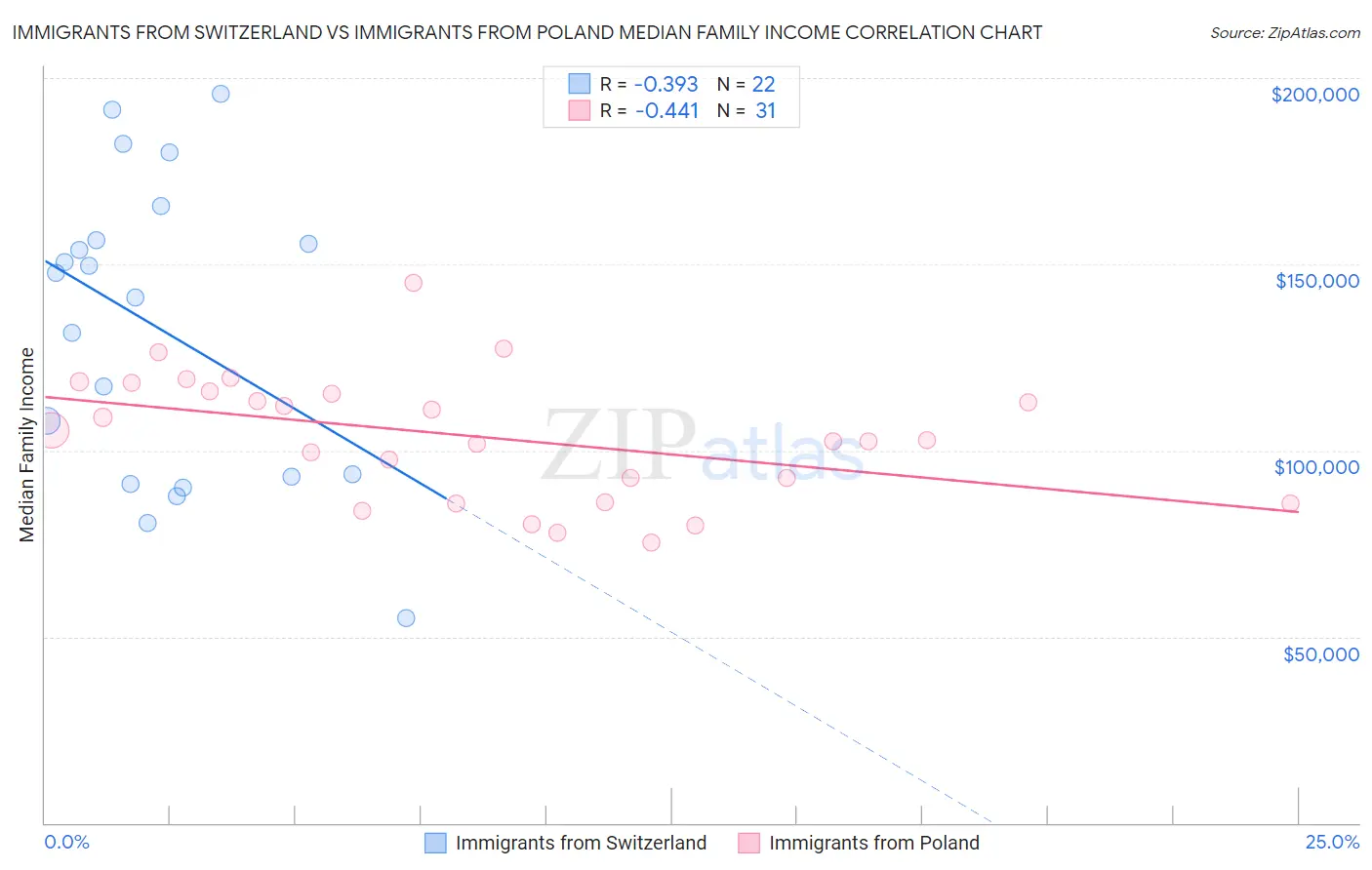 Immigrants from Switzerland vs Immigrants from Poland Median Family Income