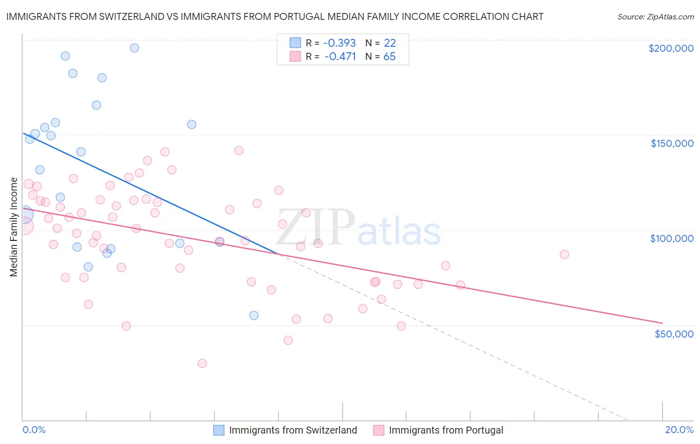 Immigrants from Switzerland vs Immigrants from Portugal Median Family Income