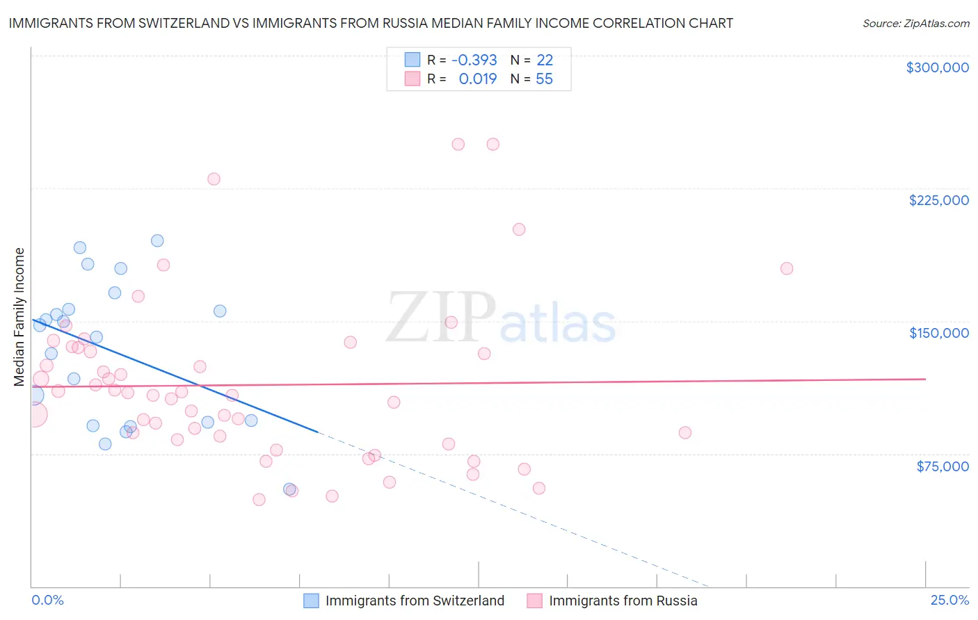 Immigrants from Switzerland vs Immigrants from Russia Median Family Income