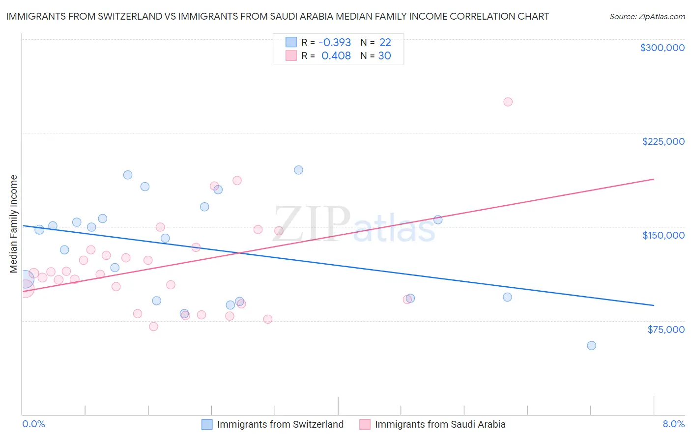 Immigrants from Switzerland vs Immigrants from Saudi Arabia Median Family Income
