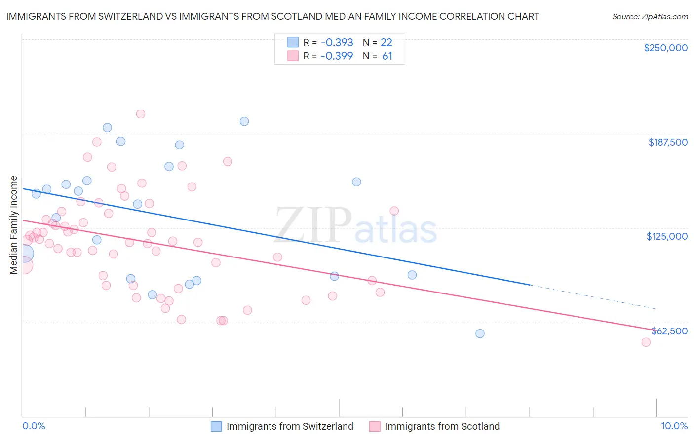 Immigrants from Switzerland vs Immigrants from Scotland Median Family Income