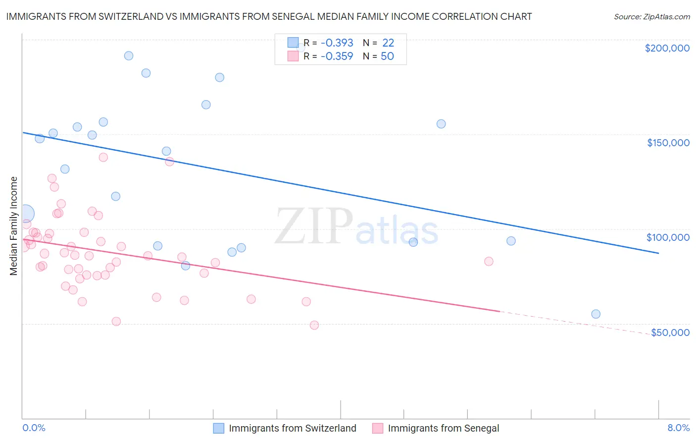 Immigrants from Switzerland vs Immigrants from Senegal Median Family Income