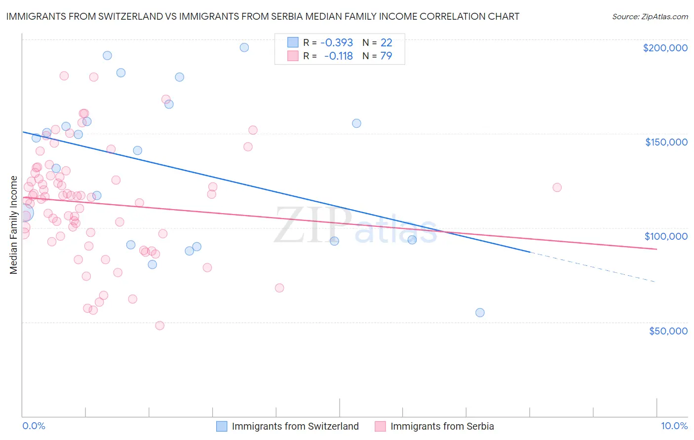 Immigrants from Switzerland vs Immigrants from Serbia Median Family Income