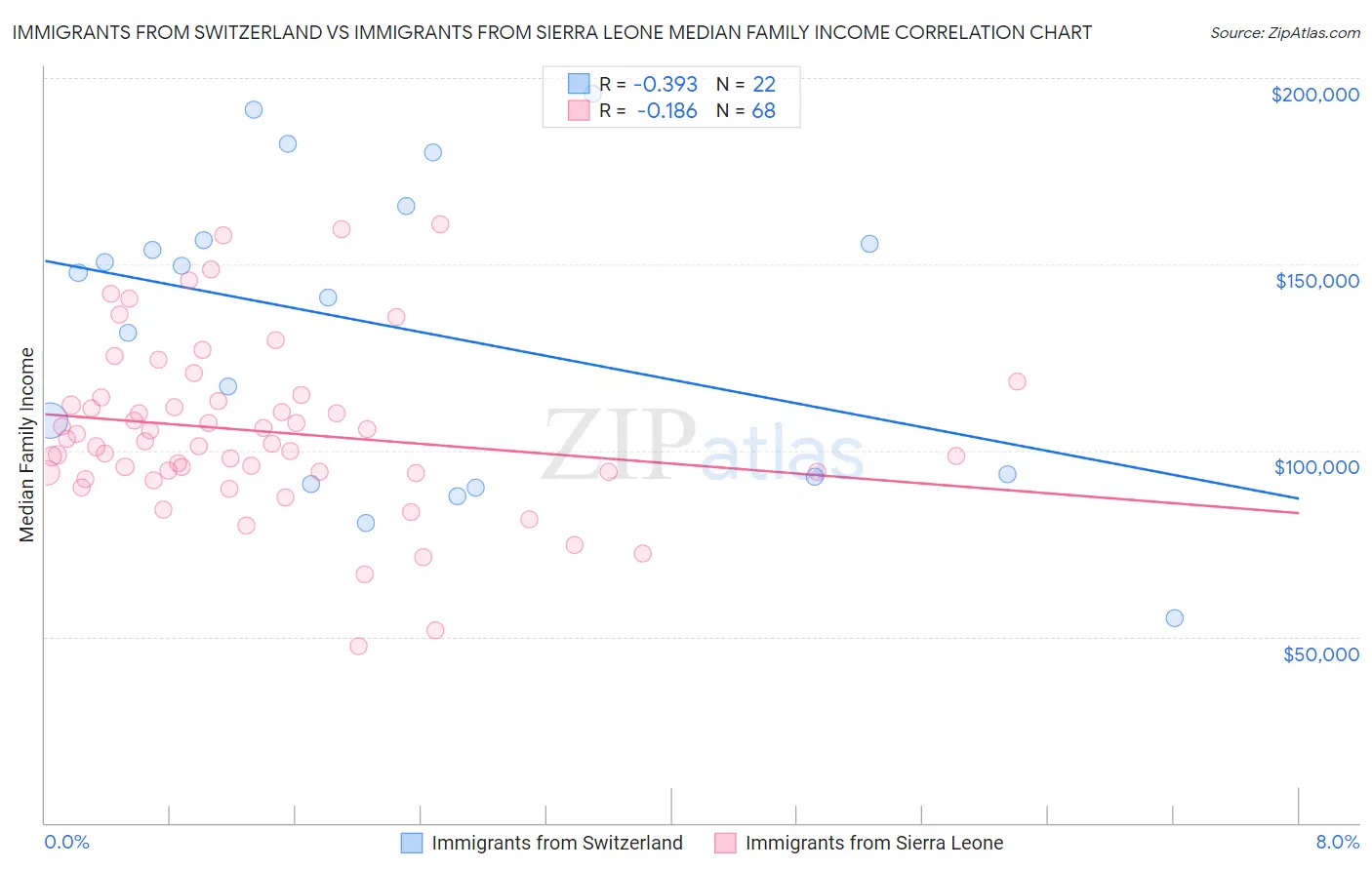 Immigrants from Switzerland vs Immigrants from Sierra Leone Median Family Income