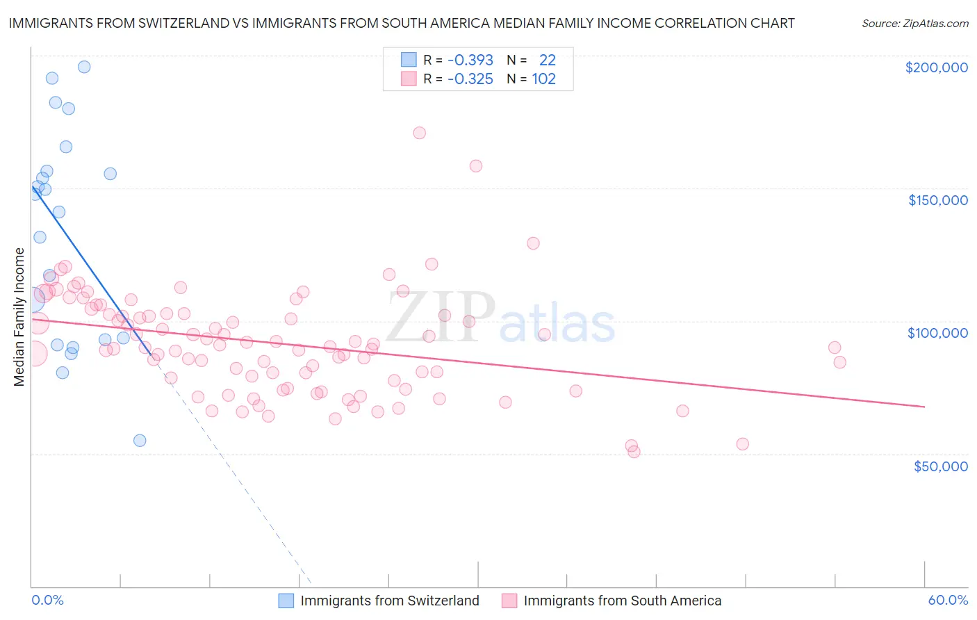 Immigrants from Switzerland vs Immigrants from South America Median Family Income