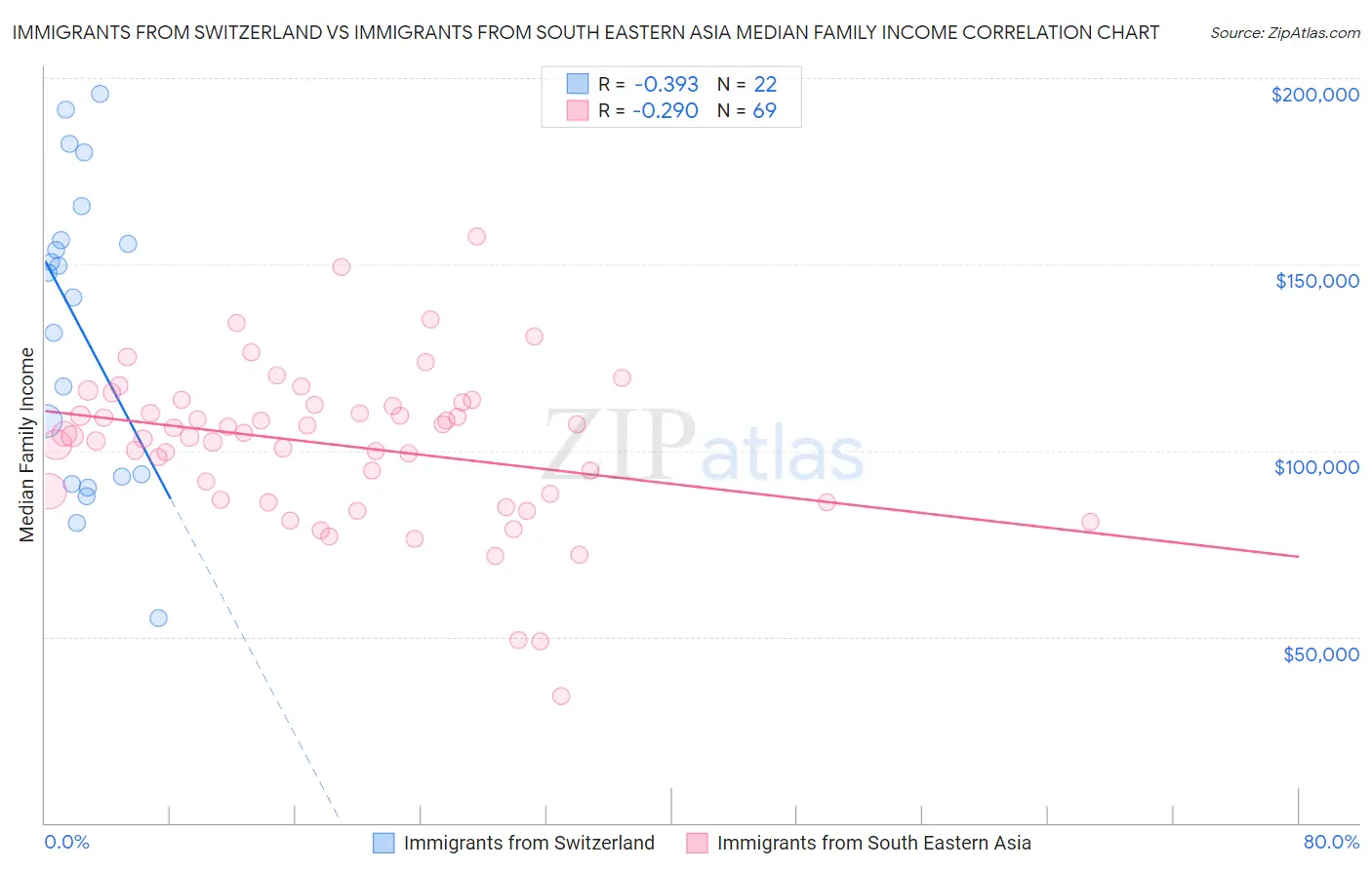 Immigrants from Switzerland vs Immigrants from South Eastern Asia Median Family Income