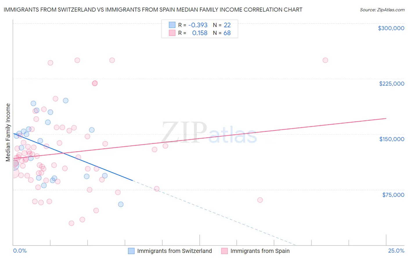 Immigrants from Switzerland vs Immigrants from Spain Median Family Income