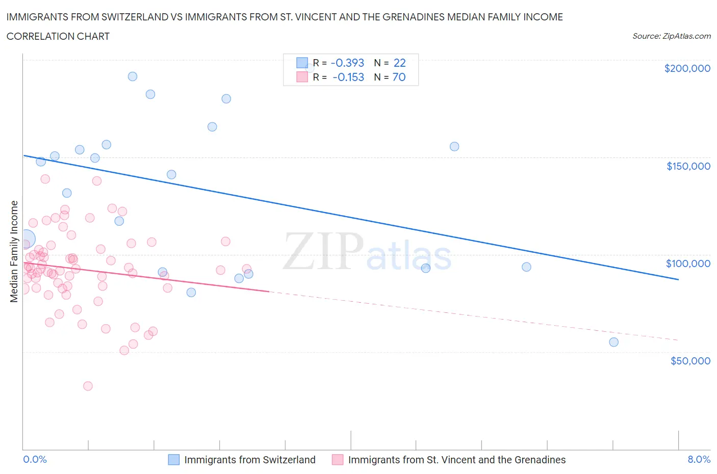 Immigrants from Switzerland vs Immigrants from St. Vincent and the Grenadines Median Family Income