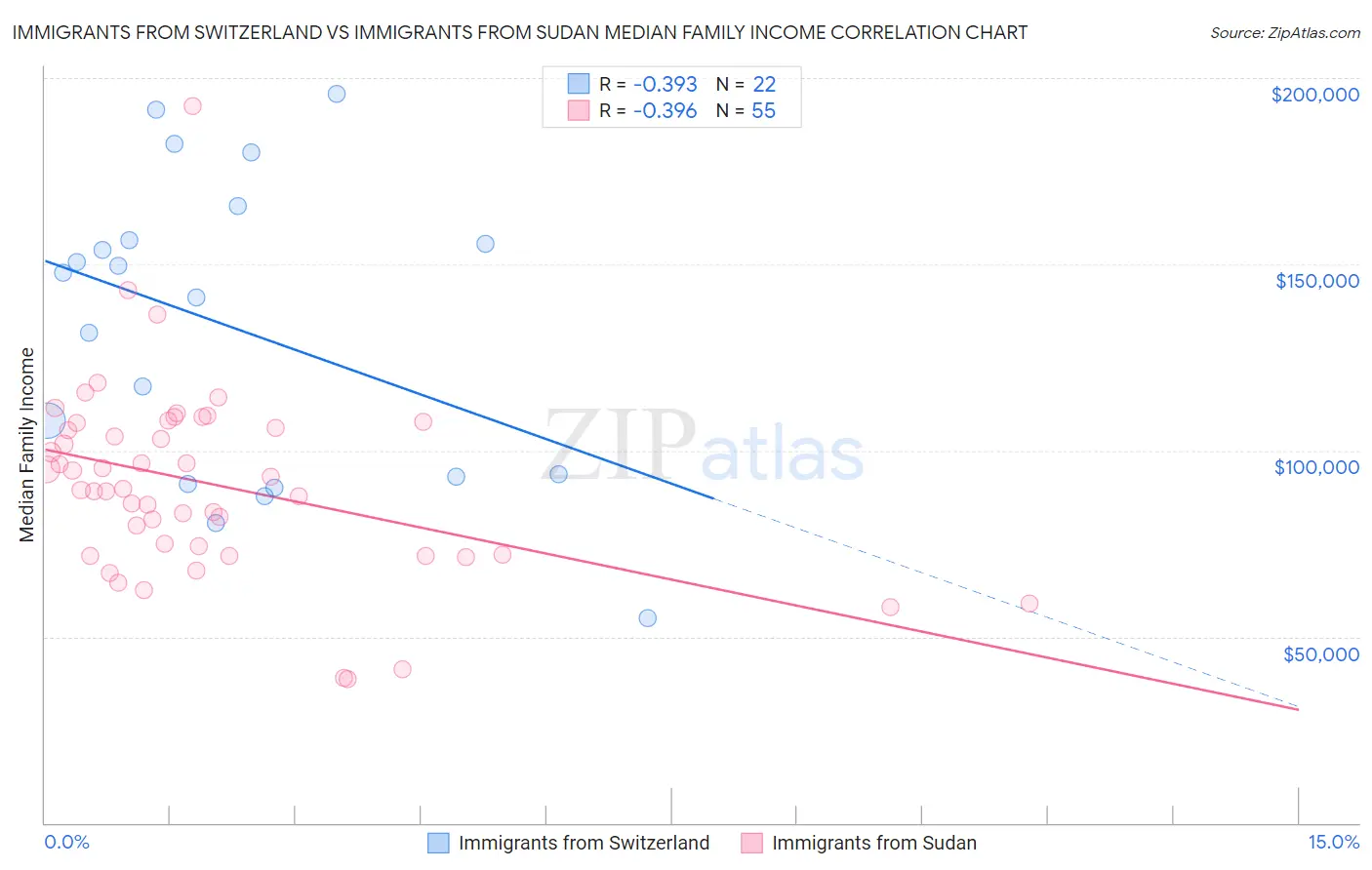 Immigrants from Switzerland vs Immigrants from Sudan Median Family Income