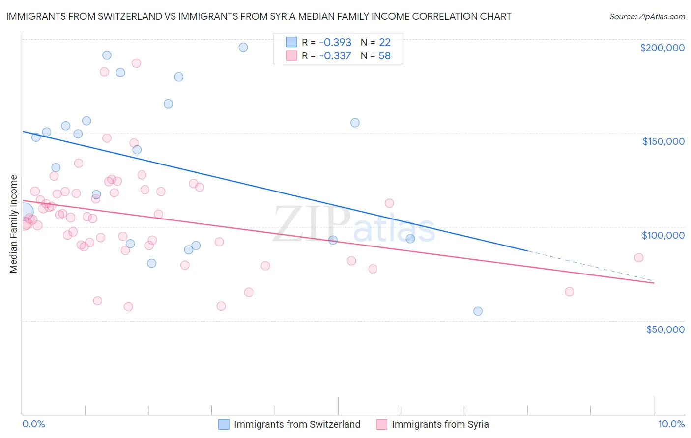 Immigrants from Switzerland vs Immigrants from Syria Median Family Income